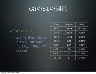 C2のS1の調査

                                        Freq   #Types    Rate
                                       1以上     4109     16.32%
           • 示唆されること                   2以上     2333     9.26%
                                       4以上     1242     4.93%
                • S1から自動的に生成され
                                       8以上      601     2.39%
                     た A N の圧倒的大部分
                                       16以上     263     1.04%
                     は，S V __ の環境では容
                                       32以上     93      0.37%
                     認不可能
                                       64以上     32      0.13%
                                       128以上    11      0.04%




Monday, February 21, 2011
 