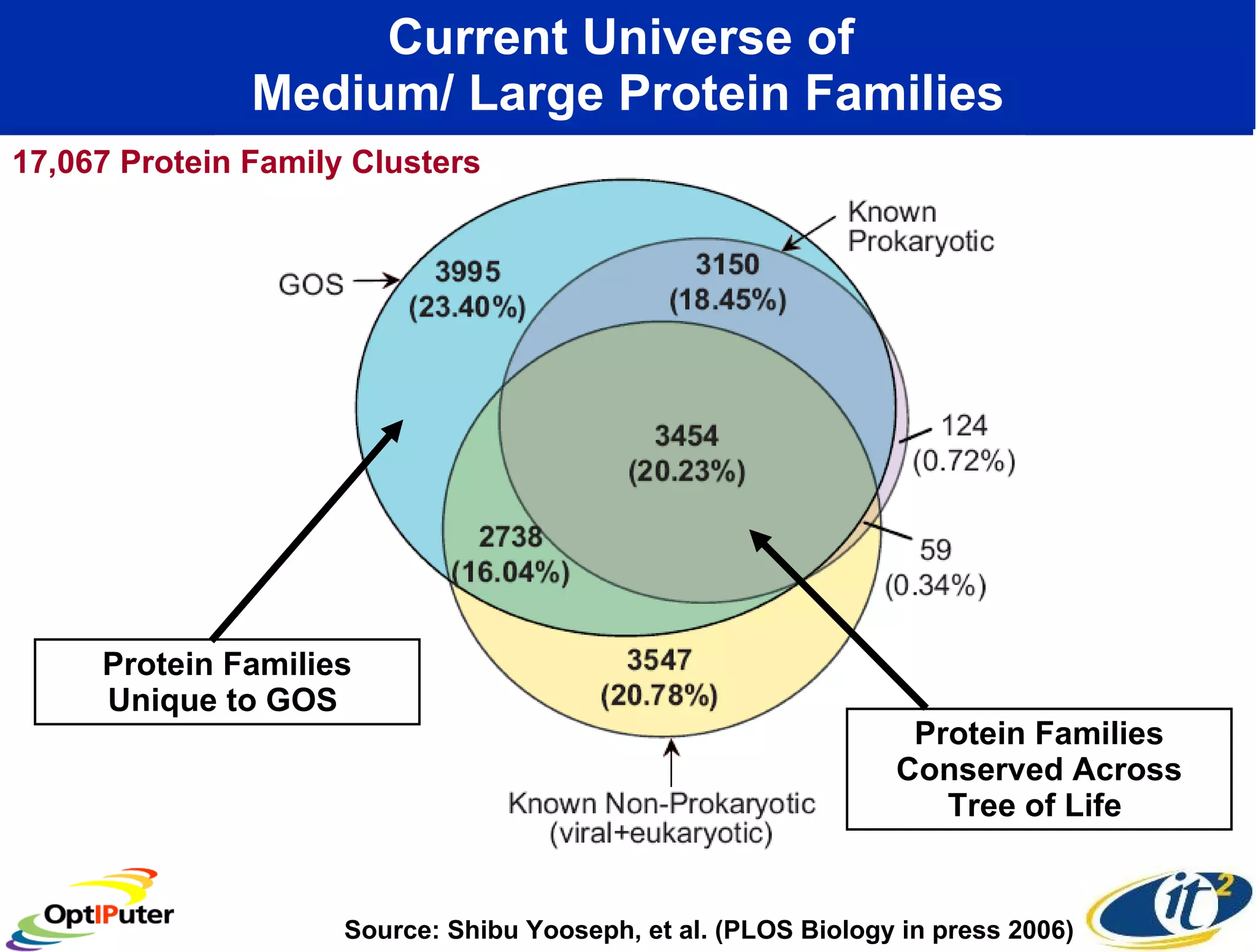 Current Universe of  Medium/ Large Protein Families Source: Shibu Yooseph, et al. (PLOS Biology in press 2006) Protein Families Conserved Across Tree of Life  Protein Families Unique to GOS  17,067 Protein Family Clusters 