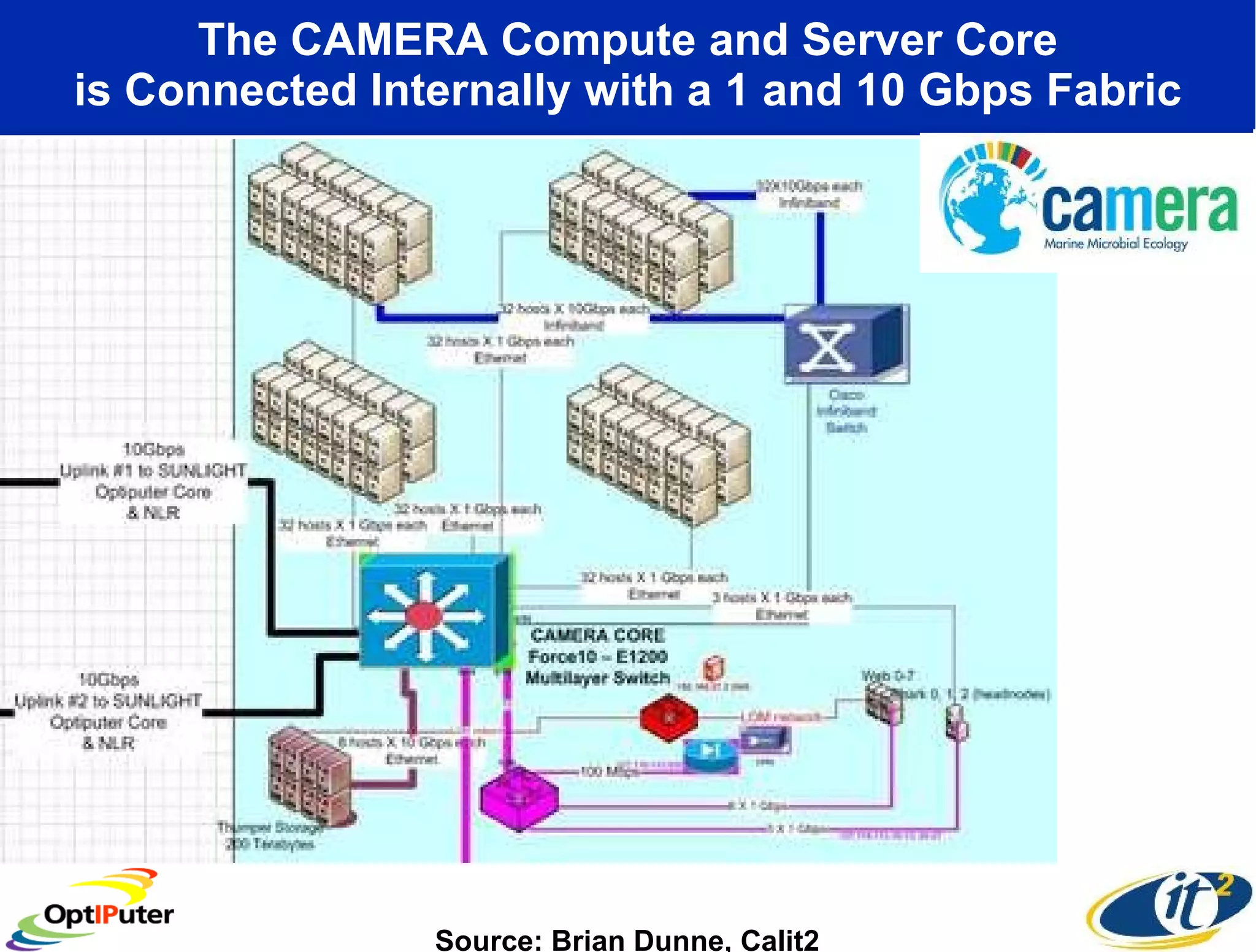 The CAMERA Compute and Server Core is Connected Internally with a 1 and 10 Gbps Fabric Source: Brian Dunne, Calit2 