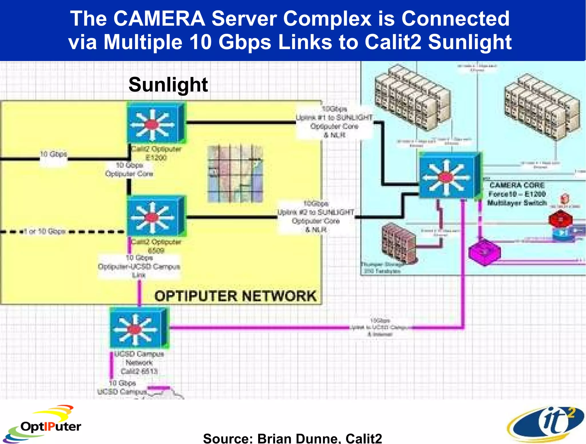 The CAMERA Server Complex is Connected  via Multiple 10 Gbps Links to Calit2 Sunlight  Sunlight Source: Brian Dunne, Calit2 