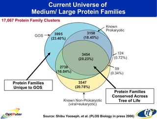 Current Universe of  Medium/ Large Protein Families Source: Shibu Yooseph, et al. (PLOS Biology in press 2006) Protein Families Conserved Across Tree of Life  Protein Families Unique to GOS  17,067 Protein Family Clusters 