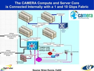 The CAMERA Compute and Server Core is Connected Internally with a 1 and 10 Gbps Fabric Source: Brian Dunne, Calit2 
