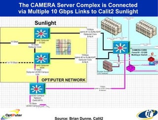 The CAMERA Server Complex is Connected  via Multiple 10 Gbps Links to Calit2 Sunlight  Sunlight Source: Brian Dunne, Calit2 