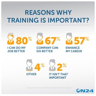Reasons why training is important... | ON24 Infographic