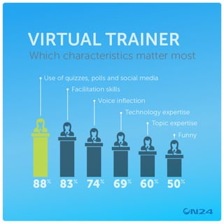Virtual Trainer characteristics | ON24 Infographic