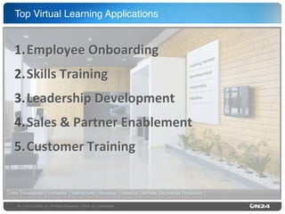 Top Virtual Learning Applications "

1.  Employee	
  Onboarding	
  
2.  Skills	
  Training	
  
3.  Leadership	
  Development	
  
4.  Sales	
  &	
  Partner	
  Enablement	
  
5.  Customer	
  Training	
  

24 | ©2013 ON24, Inc. All Rights Reserved. I ON24, Inc. Conﬁdential."

 