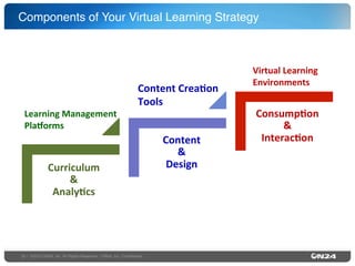 Components of Your Virtual Learning Strategy"

Learning	
  Management	
  
Plaaorms	
  

Content	
  CreaOon	
  
Tools	
  

Curriculum	
  
&	
  
AnalyOcs	
  

25 | ©2013 ON24, Inc. All Rights Reserved. I ON24, Inc. Conﬁdential."

Content	
  
&	
  
Design	
  

Virtual	
  Learning	
  	
  
Environments	
  

ConsumpOon	
  
&	
  
InteracOon	
  

 