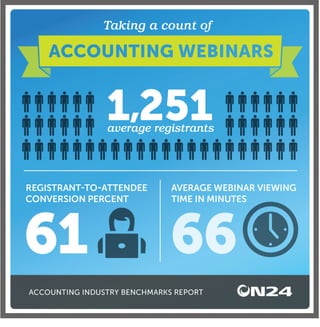 Taking a count of Accounting Webinars - infographic | ON24