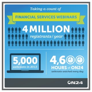4MILLION
registrants/ year
Taking a count of
5,000webcasts in 2013
4,6HOURS of ON24
webcasts watched every day
 
