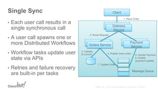 Single Sync
• Each user call results in a
single synchronous call
• A user call spawns one or
more Distributed Workflows
• Workflow tasks update user
state via APIs
• Retries and failure recovery
are built-in per tasks
Client
Gateway
Service
Orders Service
Payment
Service
Message Queue
1. Place Order
2. Route Request
3. Validate
& Commit 4. Publish {new order}
5. Handle Payment
6. Publish
{payment update}
7. Update Order
 