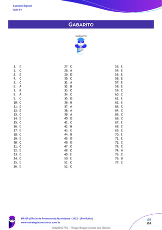 102
110
GABARITO
1. E
2. C
3. E
4. C
5. C
6. A
7. B
8. A
9. C
10. C
11. E
12. E
13. C
14. E
15. C
16. E
17. E
18. C
19. E
20. C
21. C
22. E
23. E
24. C
25. E
26. E
27. C
28. A
29. D
30. C
31. A
32. B
33. C
34. C
35. D
36. B
37. A
38. A
39. A
40. D
41. C
42. B
43. C
44. B
45. D
46. D
47. C
48. C
49. E
50. E
51. C
52. C
53. E
54. E
55. E
56. E
57. E
58. E
59. C
60. C
61. E
62. E
63. C
64. C
65. C
66. C
67. E
68. C
69. C
70. E
71. E
72. C
73. C
74. A
75. C
76. B
77. C
Leandro Signori
Aula 01
MP-SP (Oficial de Promotoria) Atualidades - 2022 - (Pré-Edital)
www.estrategiaconcursos.com.br
22255
13820852735 - Thiago Braga Gomes dos Santos
 