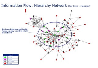 KM Chicago: Organisational Network Analysis