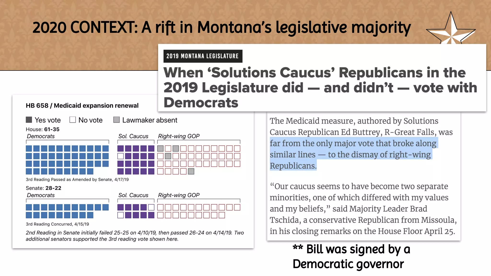 ** Bill was signed by a
Democratic governor
2020 CONTEXT: A rift in Montana’s legislative majority
 