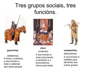 Tres grupos sociais, tres 
funcións. 
guerreiros 
( (bellatores) 
Forman a nobreza, 
a súa función e 
loitar e defender 
aos outros grupos 
clero 
(oratores) 
A súa función é 
rezar procurando 
a salvación e a 
benevolencia 
divina para todos 
campesiños 
(laboratores) 
A súa función é 
traballar para 
alimentar aos 
outros grupos 
 