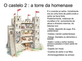 O castelo 2 : a torre da homenaxe 
É a vivenda so señor. Inicialmente 
era só unha torre de pedra onde o 
señor se facía forte. 
Posteriormente, rodeouse de 
murallas e foi aumentando de 
altura e divisións internas. As 
básicas son: 
- Alxibe: deposito de auga. Era 
subterráneo 
-Celdas ( tamén subterráneas) 
-Adega: Gardaba os alimentos e 
bebida 
-Salón ( onde o señor recibía, 
comía e pasaba a maior parte do 
tempo) 
-Capela (oir misa) 
-Cuartos do señor e os fillos 
-Armería(gardaban as armas) 
 