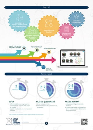 Perchè?
Aumentare la
velocità di esecuzione
dell’organizzazione
Ottimizzare il
Costo LavoroUtilizzare al meglio
le proprie
risorse
Semplificare le
Strutture
Aumentare
l’Engagement
Tempi rapidi
SET UP
• Definizione delle viste organizzative 	
(Unità/Team) in funzione delle analisi 	
da produrre
• Raccolta informazioni per predisposizione 	
Database
RILASCIO QUESTIONARIO
• Comunicazione iniziativa
• Somministrazione del questionario ai 	 	
partecipanti
ANALISI RISULTATI
• Lettura e analisi gestionale delle 	 	
evidenze
• Condivisione risultati, individuazione 	 	
prime raccomandazioni di intervento 	 	
e approfondimenti
*
o più in funzione della dimensione d’analisi e dell’articolazione dell’organizzazione
2-3
settimane
2settimane
3-4
settimane*
how-4.comactivevalue.eu
INDICI PER INTERA
ORGANIZZAZIONE
SPAN of
CONTROL
INDICI PER TEAM
INDICI INDIVIDUALI
22
 