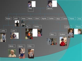 Pep Mercè
Roser Jordi Maria Agnès Aleix Núria
Jofre Laia
Berta Maria Ona
Iu Hatatu
Max Guillem
Larrun Bruna
Irene Laura AritzCarlesOriol
 