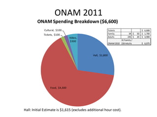 ONAM 2011 Hall: Initial Estimate is $1,615 (excludes additional hour cost).  