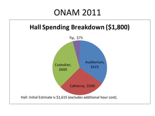ONAM 2011Hall: Initial Estimate is $1,615 (excludes additional hour cost). 