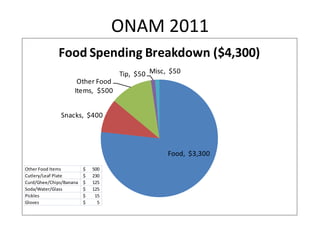 ONAM 2011