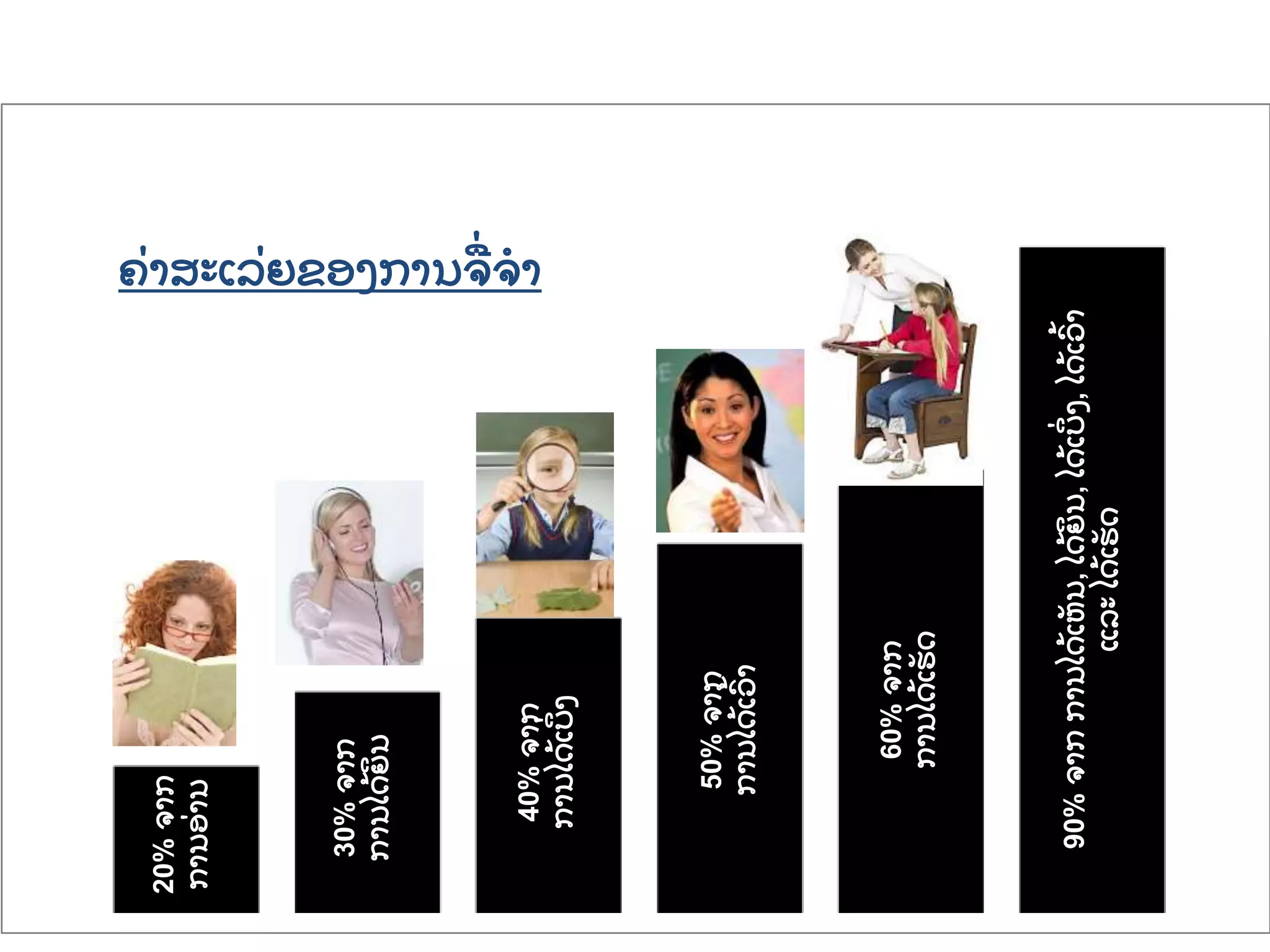 30%ຈາກ
ການໄດ້ຍິນ
20%ຈາກ
ການອ່ານ
40%ຈາກ
ການໄດ້ເບິ່ງ
50%ຈາກ
ການໄດ້ເວ້າ
60%ຈາກ
ການໄດ້ເຮັດ
90%ຈາກການໄດ້ເຫັນ,ໄດ້ຍິນ,ໄດ້ເບິ່ງ,ໄດ້ເວ້າ
ແລະໄດ້ເຮັດ
ຄ່ າສະເລ່ ຍຂອງການຈ່ ຈາ