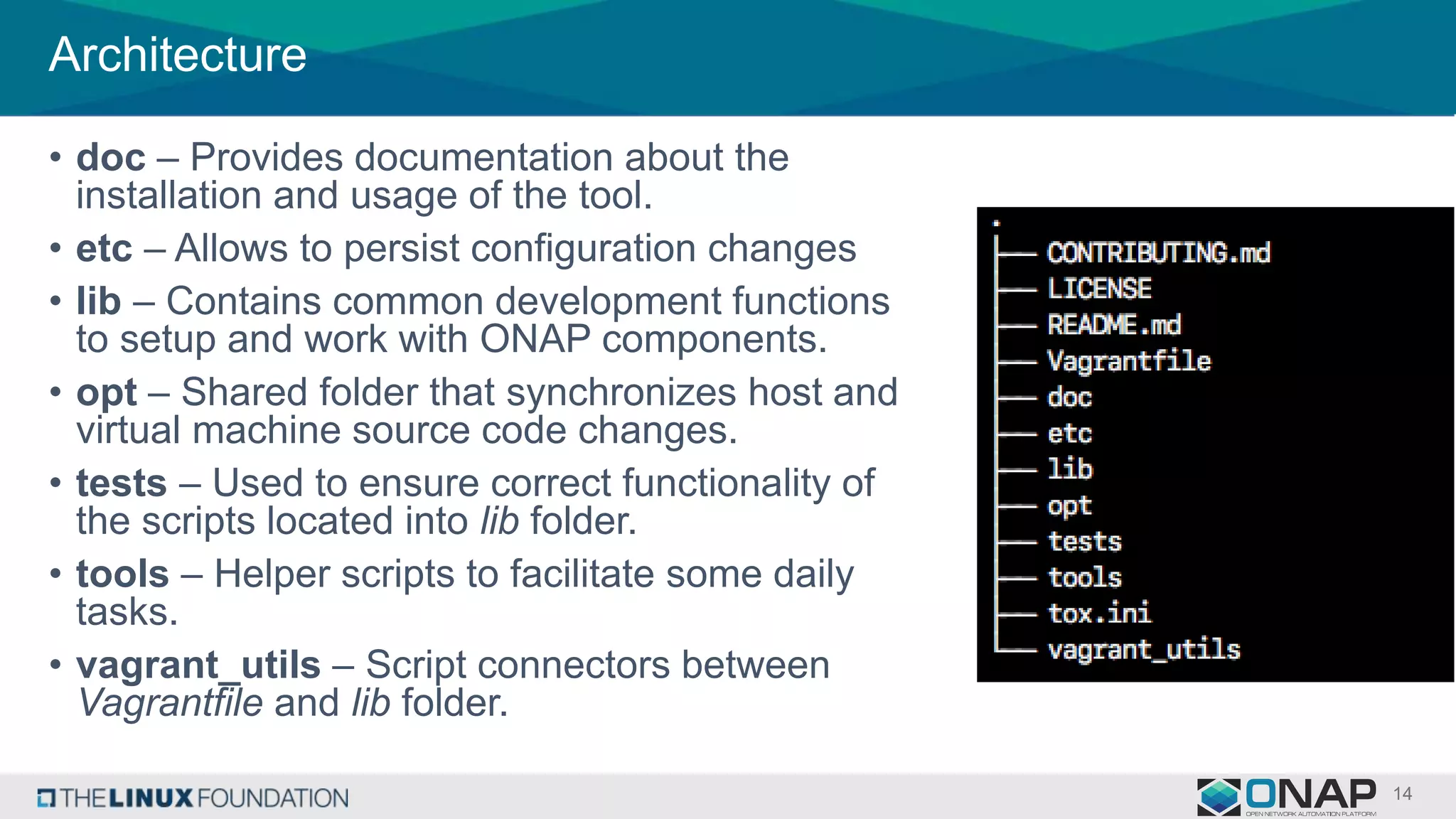 Architecture
• doc – Provides documentation about the
installation and usage of the tool.
• etc – Allows to persist configuration changes
• lib – Contains common development functions
to setup and work with ONAP components.
• opt – Shared folder that synchronizes host and
virtual machine source code changes.
• tests – Used to ensure correct functionality of
the scripts located into lib folder.
• tools – Helper scripts to facilitate some daily
tasks.
• vagrant_utils – Script connectors between
Vagrantfile and lib folder.
 