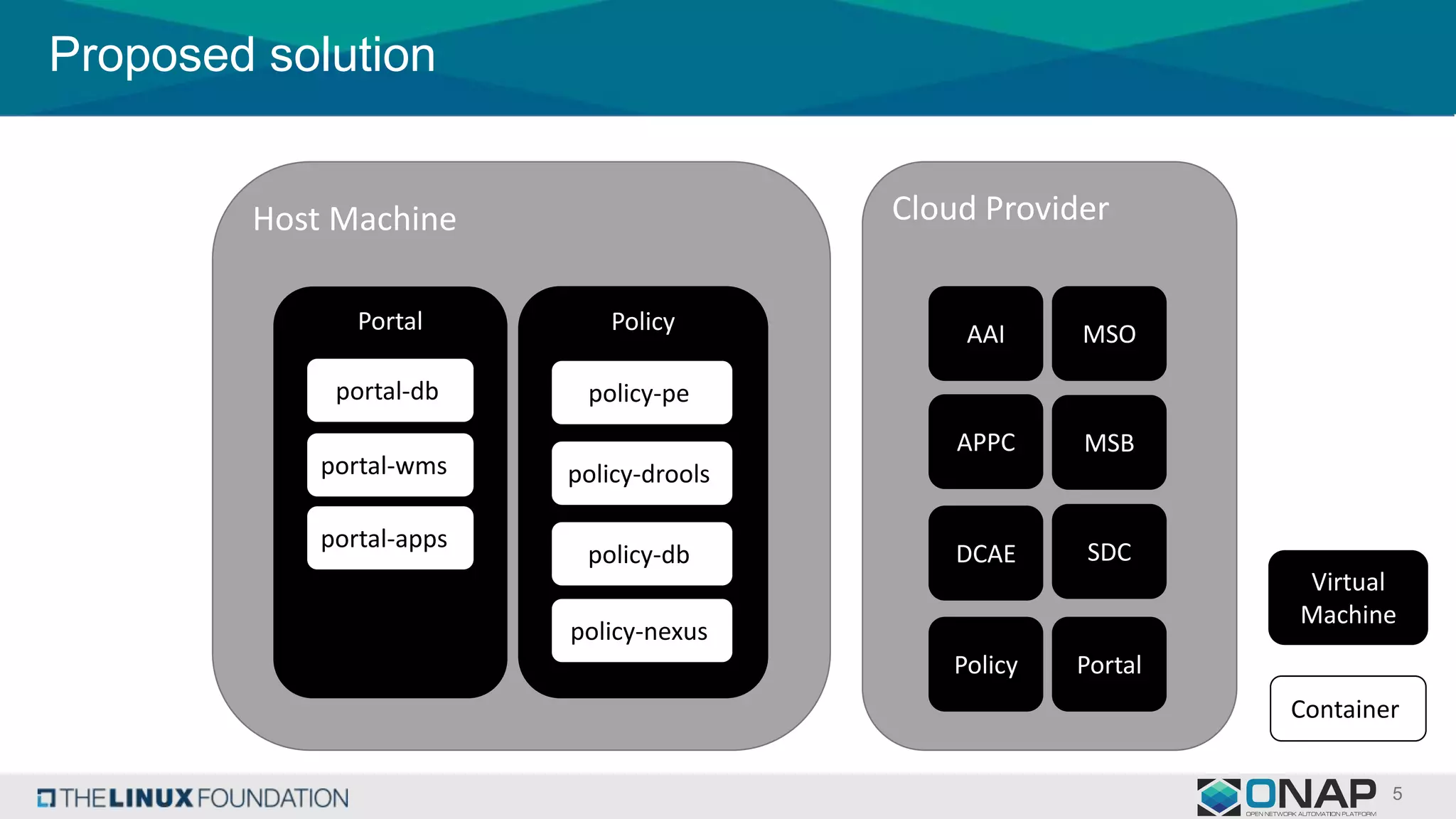 Proposed solution
Host Machine
Portal
portal-db
portal-wms
portal-apps
Policy
policy-pe
policy-drools
policy-db
policy-nexus
Cloud Provider
AAI
APPC
DCAE
MSO
MSB
SDC
Virtual
Machine
Container
Policy Portal
 