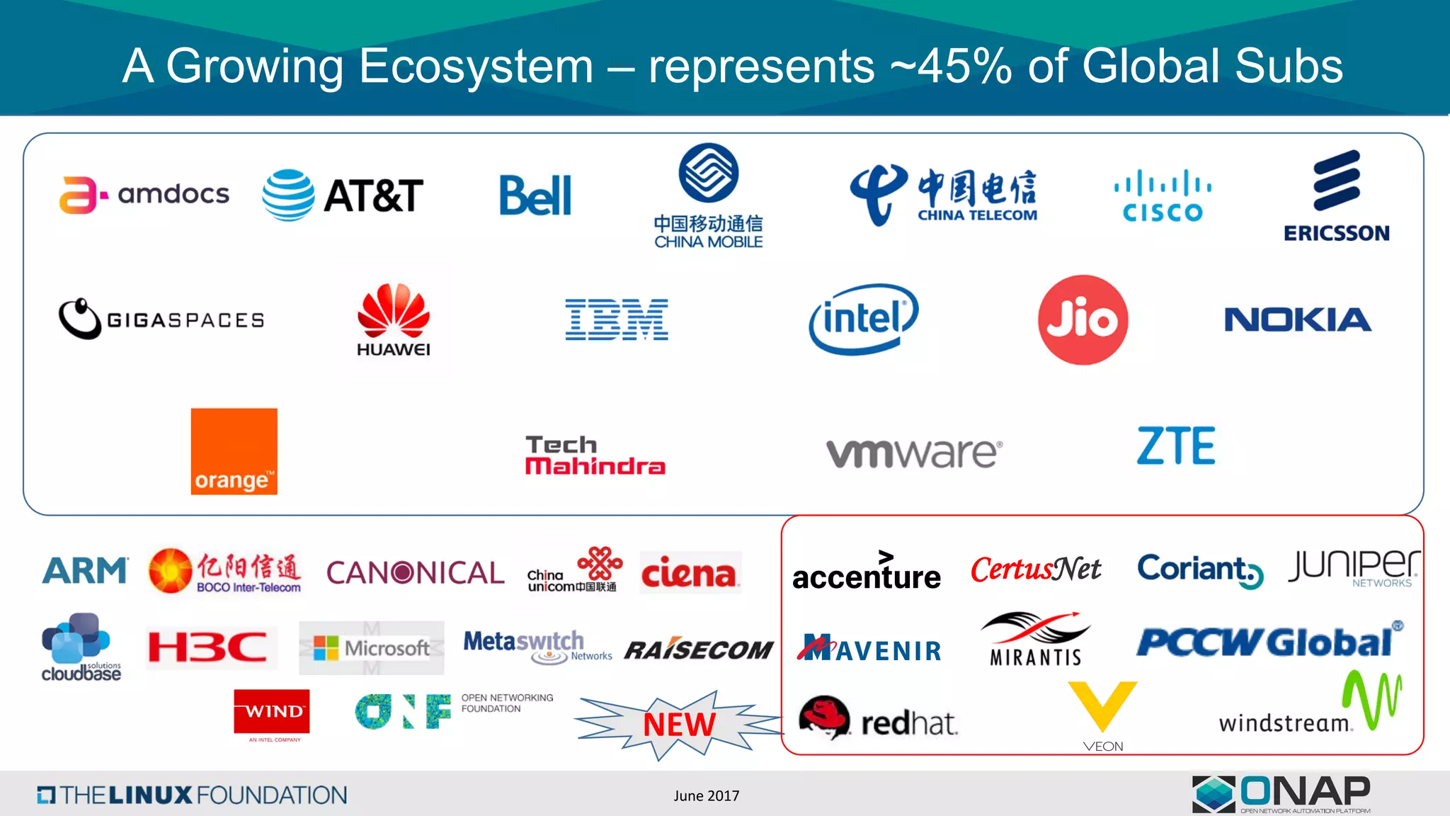 A Growing Ecosystem – represents ~45% of Global Subs
CertusNet
NEW
June	2017
 