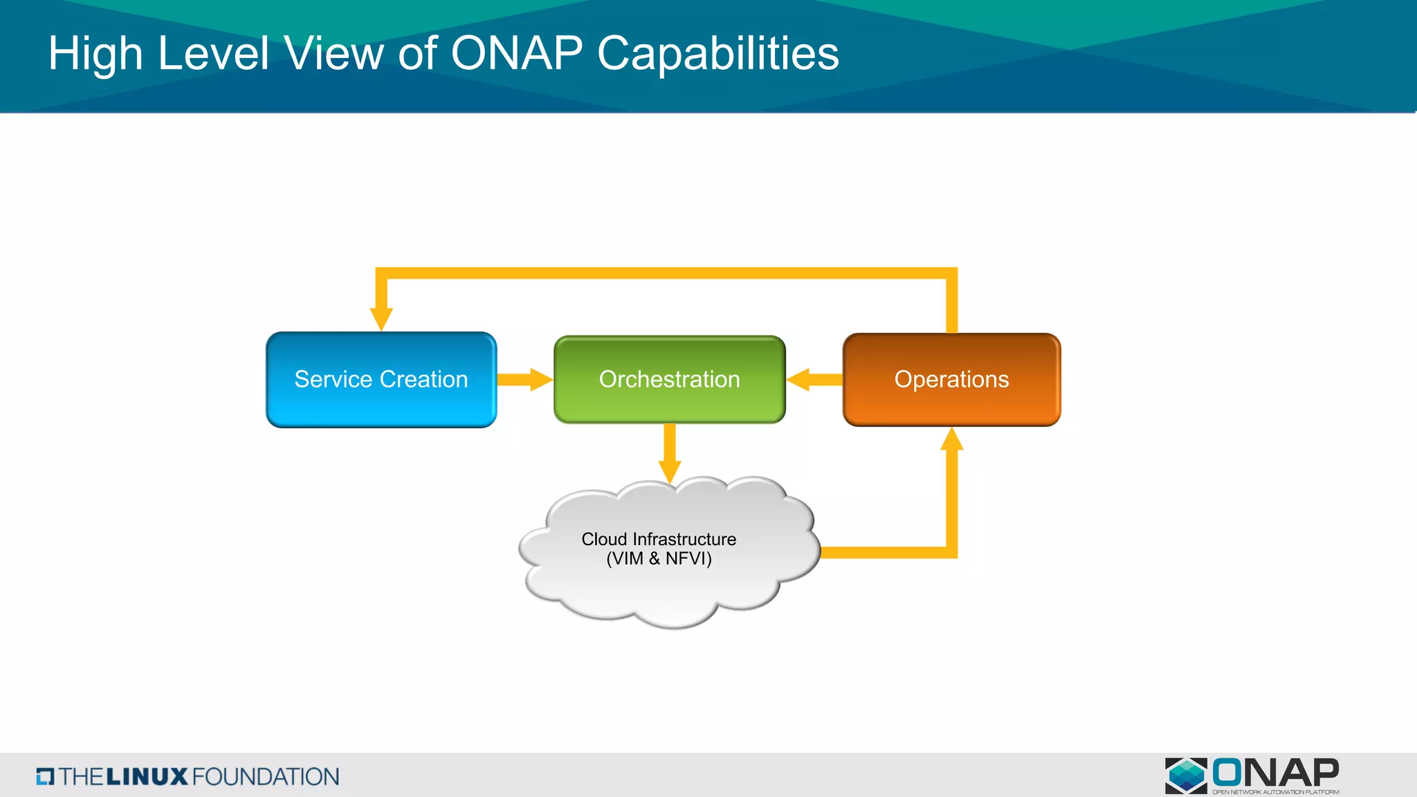 Service Creation OperationsOrchestration
Cloud Infrastructure
(VIM & NFVI)
High Level View of ONAP Capabilities
 