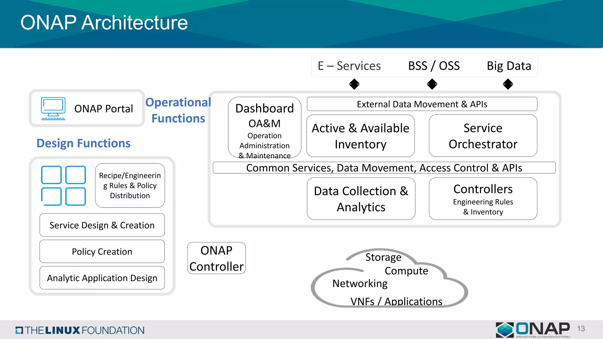 ONAP Architecture
Storage
Compute
VNFs	/	Applications
Networking
ONAP	Portal
Design	Functions
Operational	
Functions
E	– Services BSS	/	OSS Big	Data
External	Data	Movement	&	APIs
Data	Collection	&	
Analytics
Common	Services,	Data	Movement,	Access	Control	&	APIs
Controllers
Engineering	Rules
&	Inventory
Service	
Orchestrator
Active	&	Available	
Inventory
Dashboard
OA&M
Operation
Administration
&	Maintenance
ONAP	
Controller
Recipe/Engineerin
g	Rules	&	Policy	
Distribution
Service	Design	&	Creation
Analytic	Application	Design
Policy	Creation
 