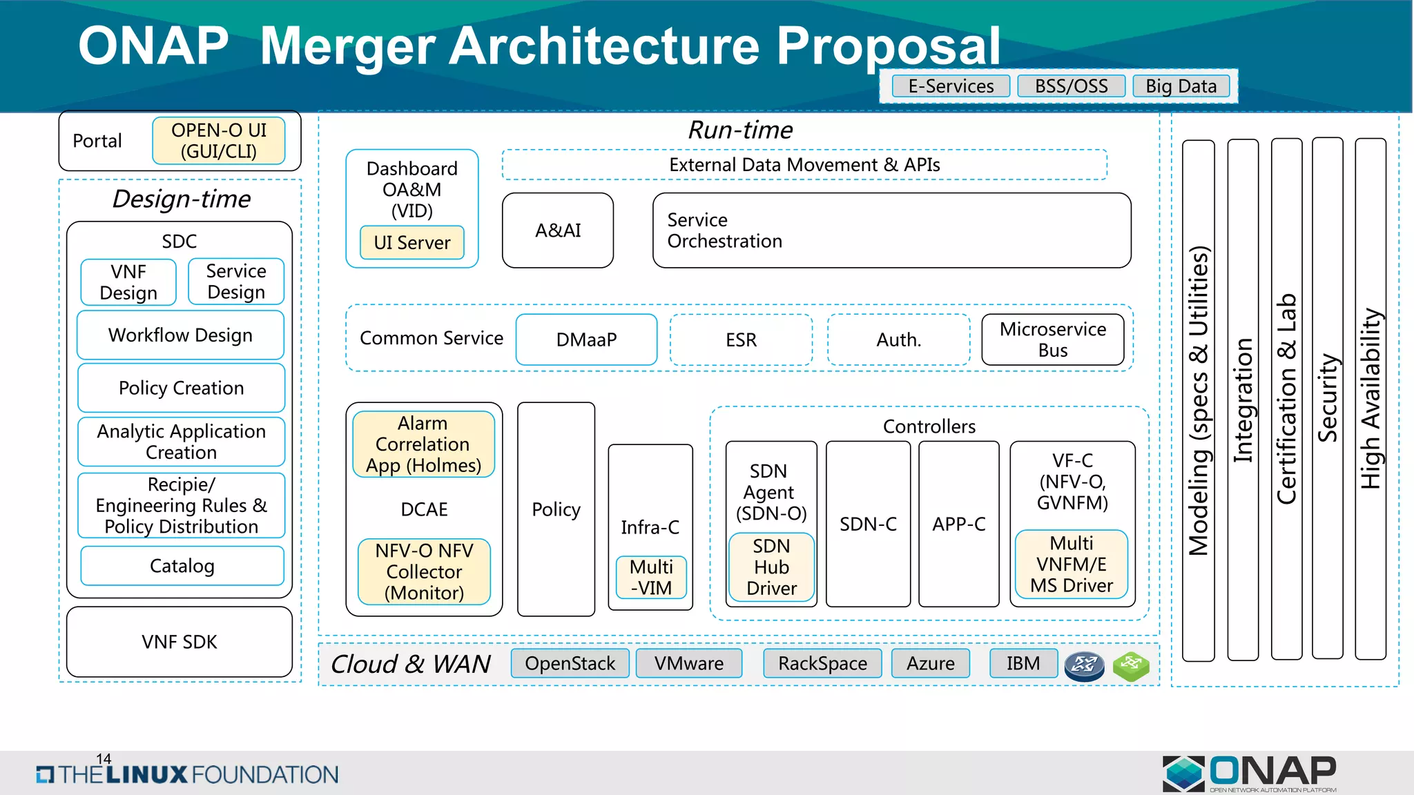 14
ONAP Merger Architecture Proposal
Design-time
Service
Design
Policy Creation
Analytic Application
Creation
Recipie/
Engineering Rules &
Policy Distribution
SDC
VNF SDK
Dashboard
OA&M
(VID)
A&AI
DCAE
SDN
Agent
(SDN-O)
VF-C
(NFV-O,
GVNFM)
SDN-C APP-C
Service
Orchestration
External Data Movement & APIs
Common Service
Controllers
Microservice
Bus
NFV-O NFV
Collector
(Monitor)
Run-timePortal
OPEN-O UI
(GUI/CLI)
Integration
Cloud & WAN OpenStack AzureVMware RackSpace IBM
UI Server
E-Services BSS/OSS Big Data
Policy
Alarm
Correlation
App (Holmes)
Workflow Design
VNF
Design
Certification&Lab
Modeling(specs&Utilities)
DMaaP Auth.
Multi
VNFM/E
MS Driver
ESR
Catalog
Security
HighAvailability
Infra-C
Multi
-VIM
SDN
Hub
Driver
 