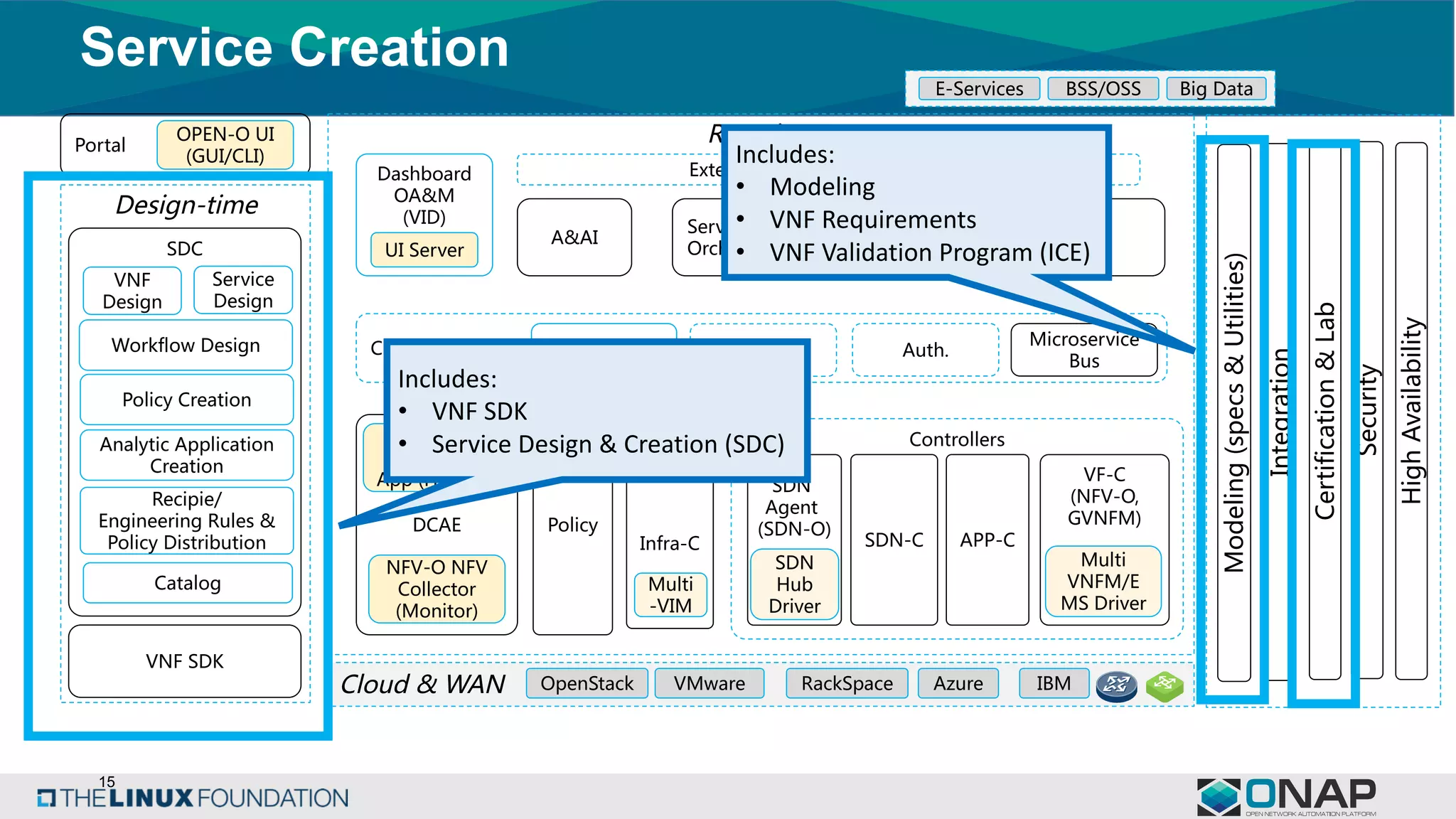 15
Service Creation
Design-time
Service
Design
Policy Creation
Analytic Application
Creation
Recipie/
Engineering Rules &
Policy Distribution
SDC
VNF SDK
Dashboard
OA&M
(VID)
A&AI
DCAE
SDN
Agent
(SDN-O)
VF-C
(NFV-O,
GVNFM)
SDN-C APP-C
Service
Orchestration
External Data Movement & APIs
Common Service
Controllers
Microservice
Bus
NFV-O NFV
Collector
(Monitor)
Run-timePortal
OPEN-O UI
(GUI/CLI)
Integration
Cloud & WAN OpenStack AzureVMware RackSpace IBM
UI Server
E-Services BSS/OSS Big Data
Policy
Alarm
Correlation
App (Holmes)
Workflow Design
VNF
Design
Certification&Lab
Modeling(specs&Utilities)
DMaaP Auth.
Multi
VNFM/E
MS Driver
ESR
Catalog
Security
HighAvailability
Infra-C
Multi
-VIM
SDN
Hub
Driver
Includes:
• VNF	SDK
• Service	Design	&	Creation	(SDC)
Includes:
• Modeling
• VNF	Requirements
• VNF	Validation	Program	(ICE)
 