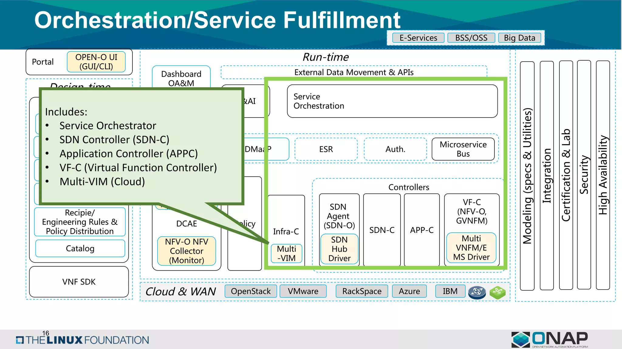 16
Orchestration/Service Fulfillment
Design-time
Service
Design
Policy Creation
Analytic Application
Creation
Recipie/
Engineering Rules &
Policy Distribution
SDC
VNF SDK
Dashboard
OA&M
(VID)
A&AI
DCAE
SDN
Agent
(SDN-O)
VF-C
(NFV-O,
GVNFM)
SDN-C APP-C
Service
Orchestration
External Data Movement & APIs
Common Service
Controllers
Microservice
Bus
NFV-O NFV
Collector
(Monitor)
Run-timePortal
OPEN-O UI
(GUI/CLI)
Integration
Cloud & WAN OpenStack AzureVMware RackSpace IBM
UI Server
E-Services BSS/OSS Big Data
Policy
Alarm
Correlation
App (Holmes)
Workflow Design
VNF
Design
Certification&Lab
Modeling(specs&Utilities)
DMaaP Auth.
Multi
VNFM/E
MS Driver
ESR
Catalog
Security
HighAvailability
Infra-C
Multi
-VIM
SDN
Hub
Driver
Includes:
• Service	Orchestrator
• SDN	Controller	(SDN-C)
• Application	Controller	(APPC)
• VF-C	(Virtual	Function	Controller)
• Multi-VIM	(Cloud)
 