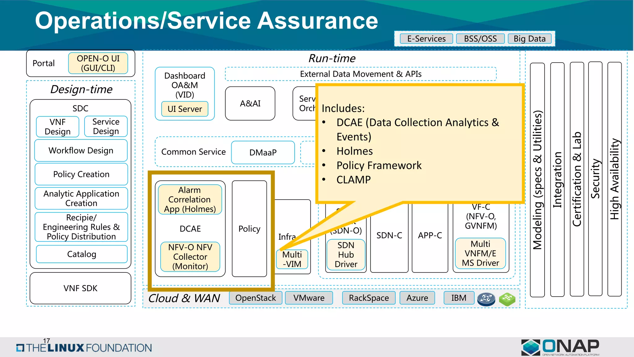17
Operations/Service Assurance
Design-time
Service
Design
Policy Creation
Analytic Application
Creation
Recipie/
Engineering Rules &
Policy Distribution
SDC
VNF SDK
Dashboard
OA&M
(VID)
A&AI
DCAE
SDN
Agent
(SDN-O)
VF-C
(NFV-O,
GVNFM)
SDN-C APP-C
Service
Orchestration
External Data Movement & APIs
Common Service
Controllers
Microservice
Bus
NFV-O NFV
Collector
(Monitor)
Run-timePortal
OPEN-O UI
(GUI/CLI)
Integration
Cloud & WAN OpenStack AzureVMware RackSpace IBM
UI Server
E-Services BSS/OSS Big Data
Policy
Alarm
Correlation
App (Holmes)
Workflow Design
VNF
Design
Certification&Lab
Modeling(specs&Utilities)
DMaaP Auth.
Multi
VNFM/E
MS Driver
ESR
Catalog
Security
HighAvailability
Infra-C
Multi
-VIM
SDN
Hub
Driver
Includes:
• DCAE	(Data	Collection	Analytics	&	
Events)
• Holmes
• Policy	Framework
• CLAMP
 