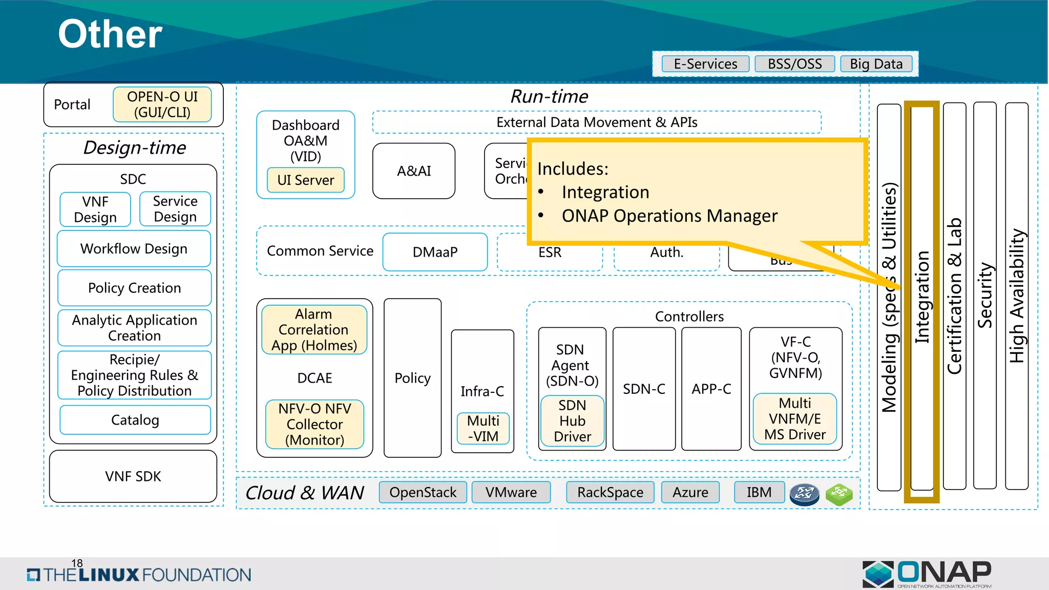 18
Other
Design-time
Service
Design
Policy Creation
Analytic Application
Creation
Recipie/
Engineering Rules &
Policy Distribution
SDC
VNF SDK
Dashboard
OA&M
(VID)
A&AI
DCAE
SDN
Agent
(SDN-O)
VF-C
(NFV-O,
GVNFM)
SDN-C APP-C
Service
Orchestration
External Data Movement & APIs
Common Service
Controllers
Microservice
Bus
NFV-O NFV
Collector
(Monitor)
Run-timePortal
OPEN-O UI
(GUI/CLI)
Integration
Cloud & WAN OpenStack AzureVMware RackSpace IBM
UI Server
E-Services BSS/OSS Big Data
Policy
Alarm
Correlation
App (Holmes)
Workflow Design
VNF
Design
Certification&Lab
Modeling(specs&Utilities)
DMaaP Auth.
Multi
VNFM/E
MS Driver
ESR
Catalog
Security
HighAvailability
Infra-C
Multi
-VIM
SDN
Hub
Driver
Includes:
• Integration
• ONAP	Operations	Manager
 