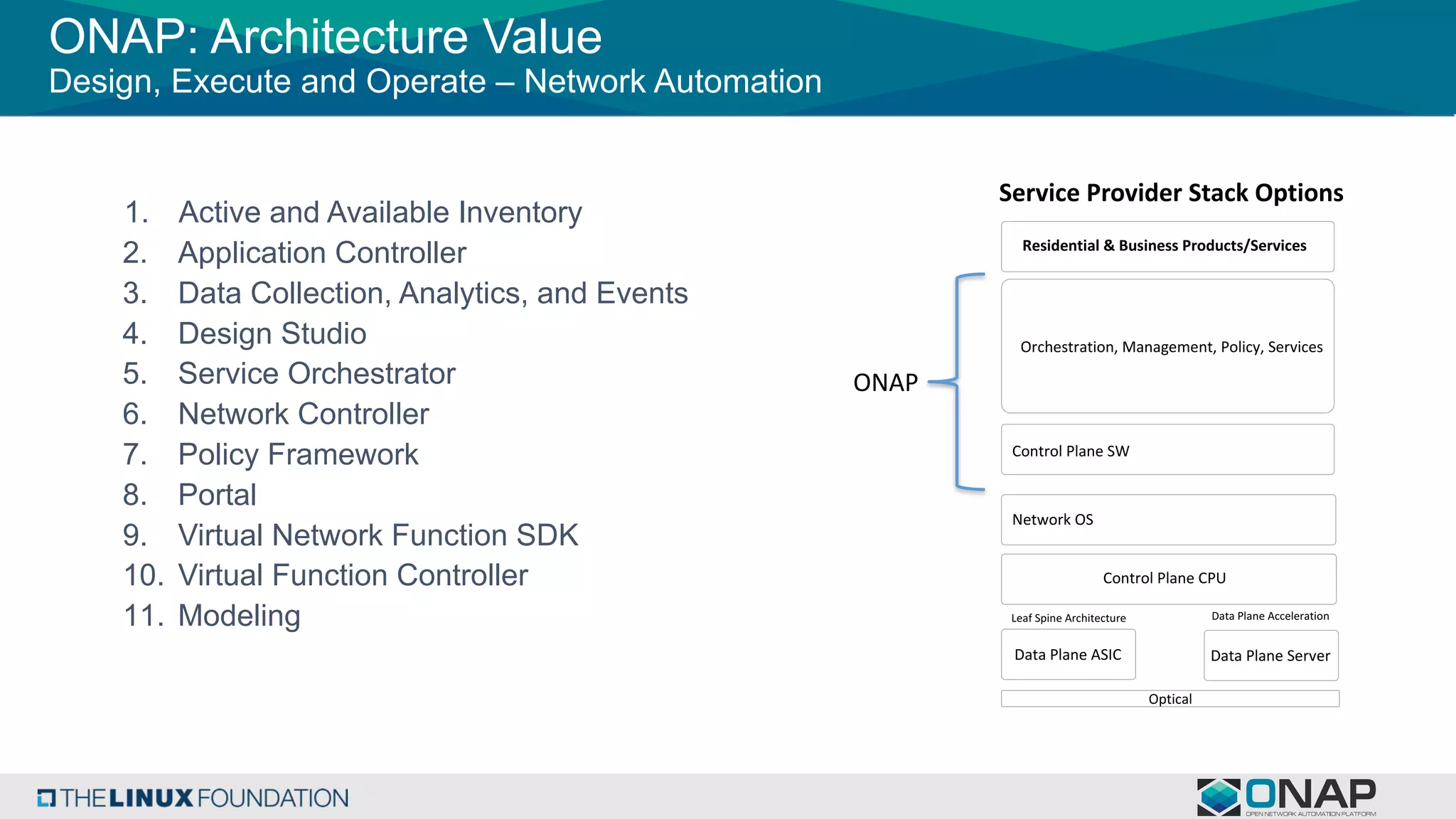 ONAP: Architecture Value
Design, Execute and Operate – Network Automation
1. Active and Available Inventory
2. Application Controller
3. Data Collection, Analytics, and Events
4. Design Studio
5. Service Orchestrator
6. Network Controller
7. Policy Framework
8. Portal
9. Virtual Network Function SDK
10. Virtual Function Controller
11. Modeling
Data	Plane	ASIC Data	Plane	Server
Data	Plane	Acceleration
Control	Plane	CPU
Leaf	Spine	Architecture
Network	OS
Control	Plane	SW
Orchestration,	Management,	Policy,	Services
Residential	&	Business	Products/Services
Service	Provider	Stack	Options
Optical
ONAP
 