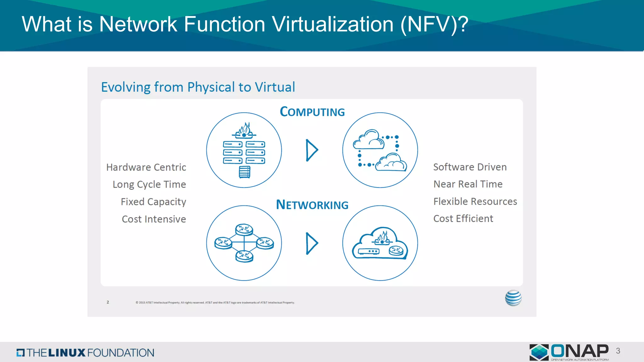 What is Network Function Virtualization (NFV)?
 