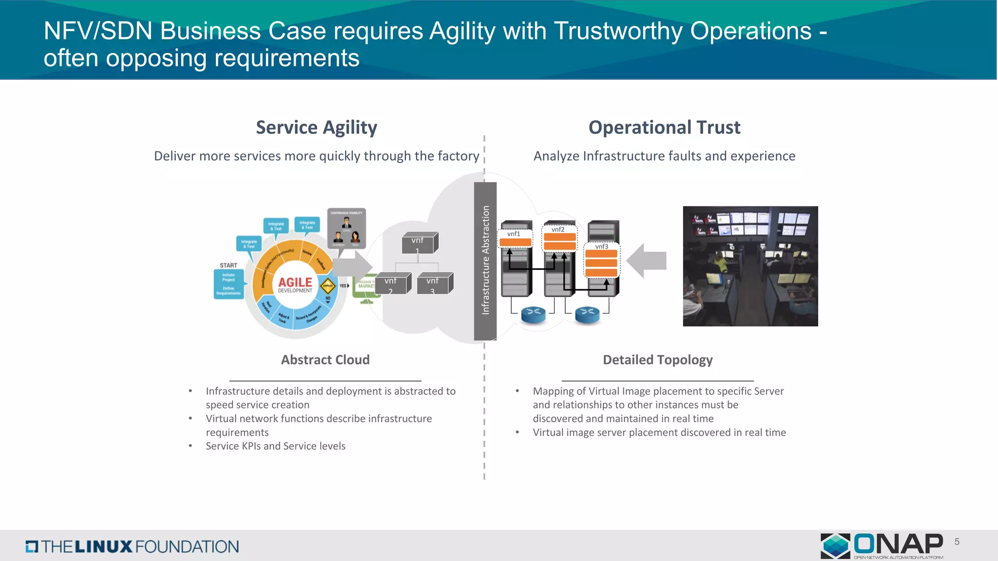NFV/SDN Business Case requires Agility with Trustworthy Operations -
often opposing requirements
• Infrastructure	details	and	deployment	is	abstracted	to	
speed	service	creation
• Virtual	network	functions	describe	infrastructure	
requirements
• Service	KPIs	and	Service	levels
Operational	TrustService	Agility
Infrastructure	Abstraction
vnf
2
vnf
1
vnf
3
Detailed	Topology
vnf1
vnf2
vnf3
Abstract	Cloud
• Mapping	of	Virtual	Image	placement	to	specific	Server	
and	relationships	to	other	instances	must	be	
discovered	and	maintained	in	real	time
• Virtual	image	server	placement	discovered	in	real	time
Deliver	more	services	more	quickly	through	the	factory Analyze	Infrastructure	faults	and	experience
 