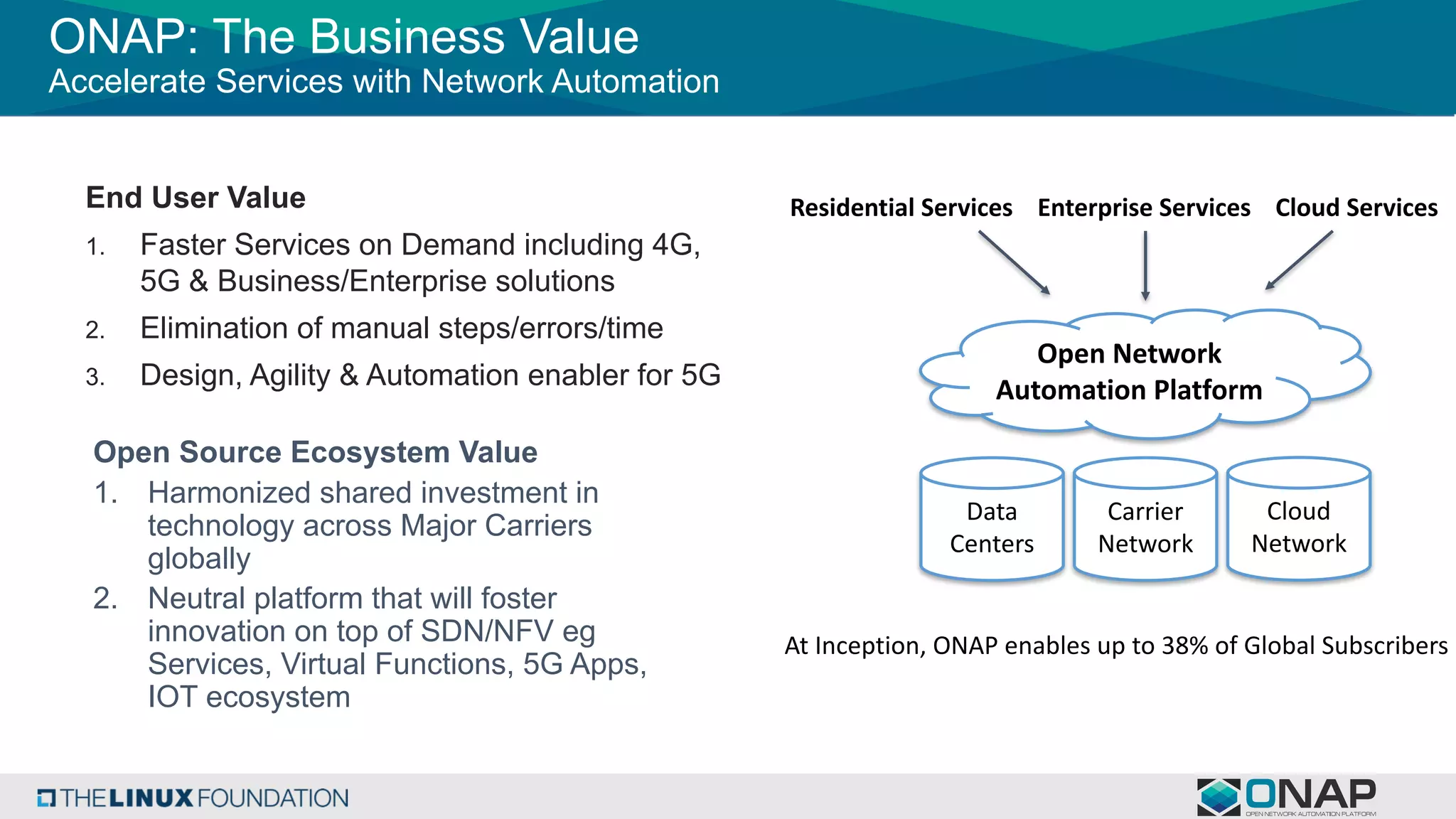 ONAP: The Business Value
Accelerate Services with Network Automation
Residential	Services
Open Network	
Automation	Platform
Enterprise	Services Cloud	Services
Open Source Ecosystem Value
1. Harmonized shared investment in
technology across Major Carriers
globally
2. Neutral platform that will foster
innovation on top of SDN/NFV eg
Services, Virtual Functions, 5G Apps,
IOT ecosystem
End User Value
1. Faster Services on Demand including 4G,
5G & Business/Enterprise solutions
2. Elimination of manual steps/errors/time
3. Design, Agility & Automation enabler for 5G
Data	
Centers
Carrier	
Network
Cloud	
Network
At	Inception,	ONAP	enables	up	to	38%	of	Global	Subscribers
 