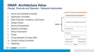ONAP: Architecture Value
Design, Execute and Operate – Network Automation
1.  Active and Available Inventory
2.  Application Controller
3.  Data Collection, Analytics, and Events
4.  Design Studio
5.  Service Orchestrator
6.  Network Controller
7.  Policy Framework
8.  Portal
9.  Virtual Network Function SDK
10.  Virtual Function Controller
11.  Modeling
Data	Plane	ASIC	 Data	Plane	Server	
Data	Plane	Accelera9on	
Control	Plane	CPU	
Leaf	Spine	Architecture	
Network	OS	
Control	Plane	SW	
Orchestra9on,	Management,	Policy,	Services	
Residen0al	&	Business	Products/Services	
Service	Provider	Stack	Op0ons	
Op9cal	
ONAP	
 