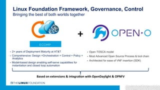 Linux Foundation Framework, Governance, Control
Bringing the best of both worlds together
▪  2+ years of Deployment Maturity at AT&T
▪  Comprehensive: Design +Orchestration + Control + Policy +
Analytics
▪  Model-based design enabling self-serve capabilities for
instantiation and closed loop automation
+	
▪  Open TOSCA model
▪  Most Advanced Open Source Process & tool chain
▪  Architected for ease of VNF insertion (SDK)
Based	on	extensions	&	integra0on	with	OpenDaylight	&	OPNFV	
 