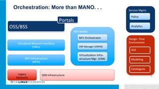 Orchestration: More than MANO. . .
8
NFV	Infrastructure	
(NFVI)	
Virtualized	Network	Func9ons	
(VNFs)	
OSS/BSS	
NFV	MANO	
NFV	Orchestrator	
VNF	Manager	(VNFM)	
Virtualiza9on	Infra-	
structure	Mgr.	(VIM)	
SDN	Infrastructure	
Design-	Time	
Environment	
GUI	
Modeling	
Catalogues	
Portals	
Legacy	
Networks	
Service	Mgmt.	
Policy	
Analy9cs	
 