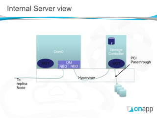 Internal Server view




                                             Storage
                   Dom0
                                            Controller
                                                         PCI
             MGT        DM                    MGT        Passthrough
                     NBD NBD


                               Hypervisor
   To
   replica
   Node
 