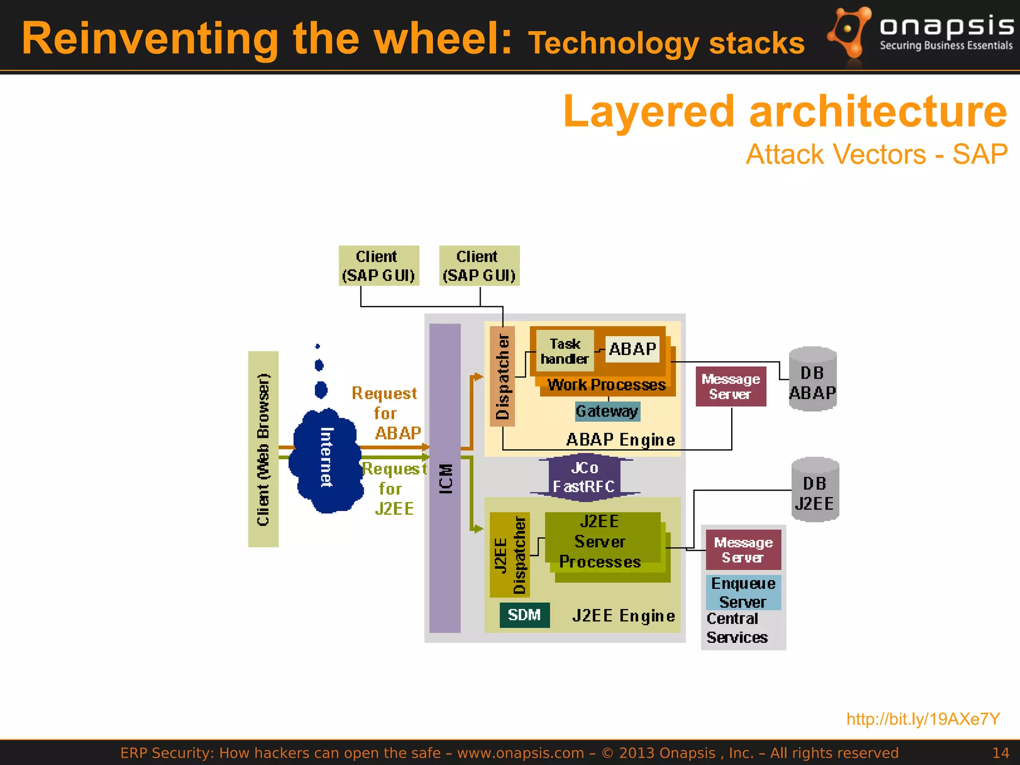 ERP Security: How hackers can open the safe – www.onapsis.com – © 2013 Onapsis , Inc. – All rights reserved 14
Reinventing the wheel: Technology stacks
Layered architecture
Attack Vectors - SAP
http://bit.ly/19AXe7Y
 