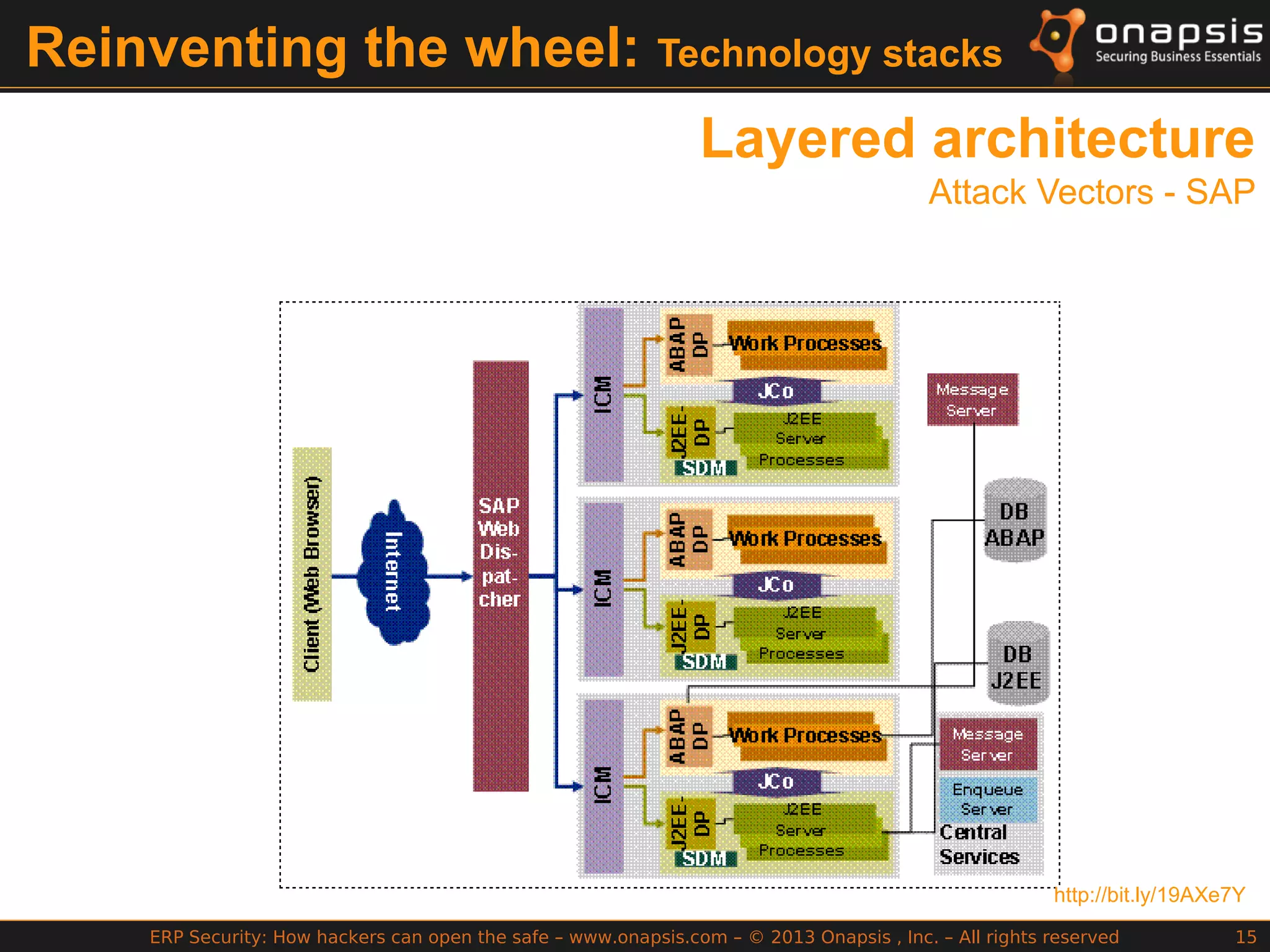 ERP Security: How hackers can open the safe – www.onapsis.com – © 2013 Onapsis , Inc. – All rights reserved 15
Reinventing the wheel: Technology stacks
Layered architecture
Attack Vectors - SAP
http://bit.ly/19AXe7Y
 