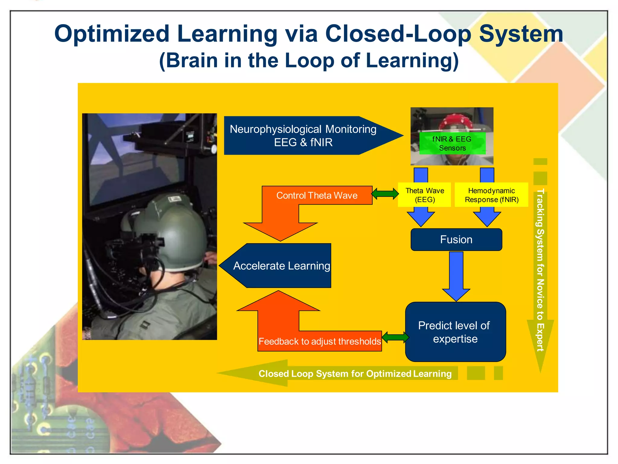 Near IRStimuli PresentationPeakOxygenationInitial DipPost stimulusundershootPrinciples of fNIR IIIOptical Window in Tissue.GIoI.GModifiedBeer-Lambert Law
