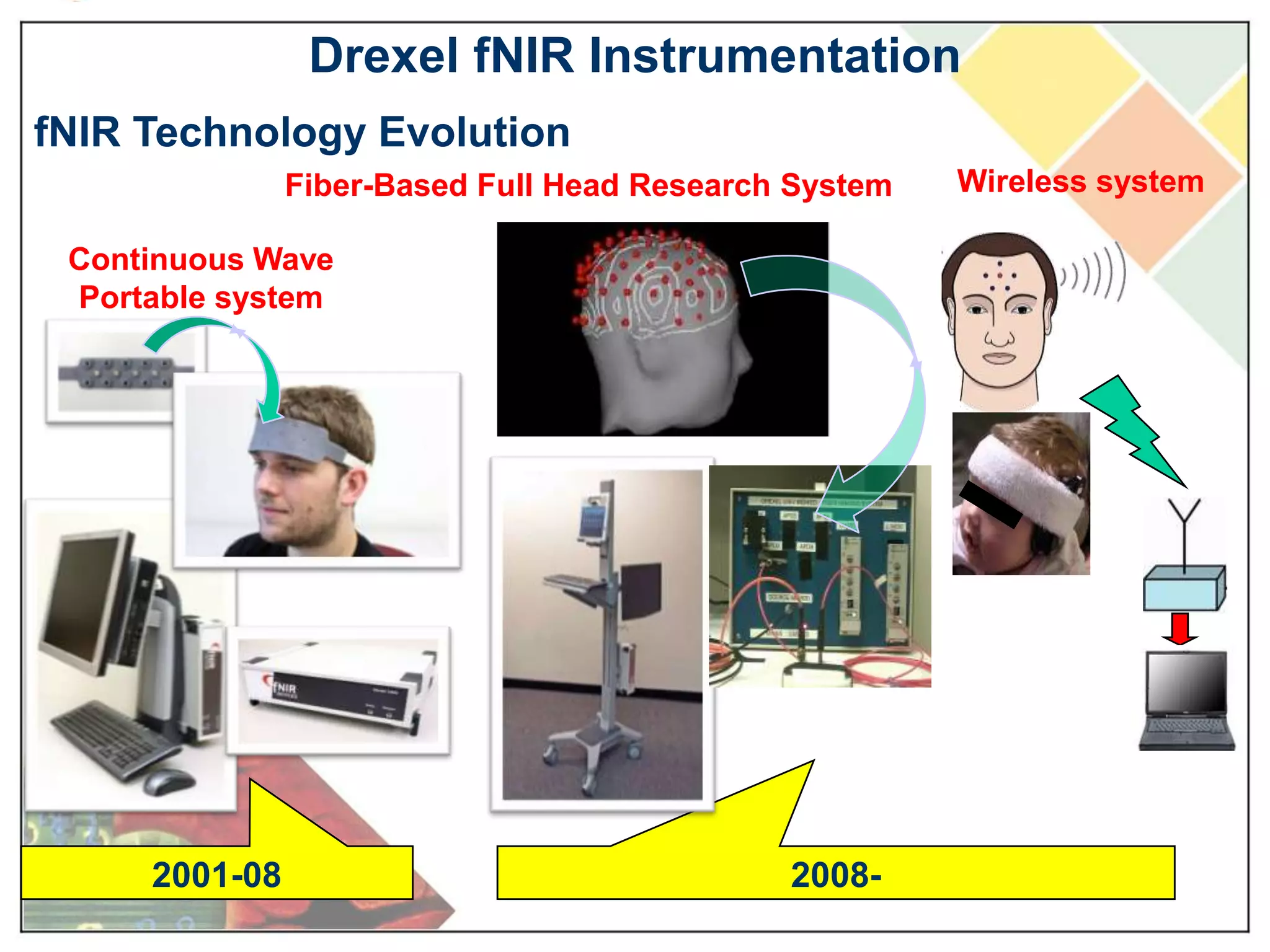 Deployable in learning environmentsCONQUERCollabOrativeCognitive Neuroengineering & Quantitative Experimental Research Collaborativea unique brain function research facility that houses human experiment rooms equipped with comprehensive suite of human brain activity monitoring modalities, such as near-infrared (NIR) based functional optical brain imaging [fNIR]	electroencephalogram [EEG]experimental protocol design tools and simulation technologies	sensor and device test & development labs