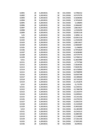 0,0091 20 6,28318531 50 314,159265 5,57982212
0,0092 20 6,28318531 50 314,159265 4,97379774
0,0093 20 6,28318531 50 314,159265 4,36286483
0,0094 20 6,28318531 50 314,159265 3,74762629
0,0095 20 6,28318531 50 314,159265 3,1286893
0,0096 20 6,28318531 50 314,159265 2,50666467
0,0097 20 6,28318531 50 314,159265 1,88216627
0,0098 20 6,28318531 50 314,159265 1,25581039
0,0099 20 6,28318531 50 314,159265 0,62821518
0,01 20 6,28318531 50 314,159265 2,9096E-14
0,0101 20 6,28318531 50 314,159265 -0,62821518
0,0102 20 6,28318531 50 314,159265 -1,25581039
0,0103 20 6,28318531 50 314,159265 -1,88216627
0,0104 20 6,28318531 50 314,159265 -2,50666467
0,0105 20 6,28318531 50 314,159265 -3,1286893
0,0106 20 6,28318531 50 314,159265 -3,74762629
0,0107 20 6,28318531 50 314,159265 -4,36286483
0,0108 20 6,28318531 50 314,159265 -4,97379774
0,0109 20 6,28318531 50 314,159265 -5,57982212
0,011 20 6,28318531 50 314,159265 -6,18033989
0,0111 20 6,28318531 50 314,159265 -6,7747584
0,0112 20 6,28318531 50 314,159265 -7,36249105
0,0113 20 6,28318531 50 314,159265 -7,94295781
0,0114 20 6,28318531 50 314,159265 -8,51558583
0,0115 20 6,28318531 50 314,159265 -9,07980999
0,0116 20 6,28318531 50 314,159265 -9,63507348
0,0117 20 6,28318531 50 314,159265 -10,1808283
0,0118 20 6,28318531 50 314,159265 -10,7165359
0,0119 20 6,28318531 50 314,159265 -11,2416676
0,012 20 6,28318531 50 314,159265 -11,755705
0,0121 20 6,28318531 50 314,159265 -12,2581411
0,0122 20 6,28318531 50 314,159265 -12,7484798
0,0123 20 6,28318531 50 314,159265 -13,2262373
0,0124 20 6,28318531 50 314,159265 -13,6909421
0,0125 20 6,28318531 50 314,159265 -14,1421356
0,0126 20 6,28318531 50 314,159265 -14,5793725
0,0127 20 6,28318531 50 314,159265 -15,0022214
0,0128 20 6,28318531 50 314,159265 -15,4102649
0,0129 20 6,28318531 50 314,159265 -15,8031002
0,013 20 6,28318531 50 314,159265 -16,1803399
0,0131 20 6,28318531 50 314,159265 -16,5416115
0,0132 20 6,28318531 50 314,159265 -16,8865585
0,0133 20 6,28318531 50 314,159265 -17,2148405
0,0134 20 6,28318531 50 314,159265 -17,5261336
0,0135 20 6,28318531 50 314,159265 -17,8201305
0,0136 20 6,28318531 50 314,159265 -18,096541
 