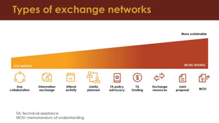 LCI Evaluation Uganda Organizational Network Analysis