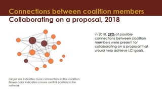 LCI Evaluation Uganda Organizational Network Analysis